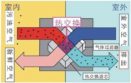 家用新風換氣機是什么？有什么特點？